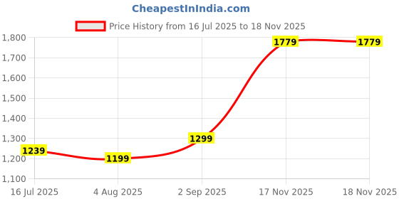 amazon.in allen solly Men's Cotton Regular Fit T-Shirt allen solly Price History Graph from 16 Jul 2025 to 17 Nov 2025