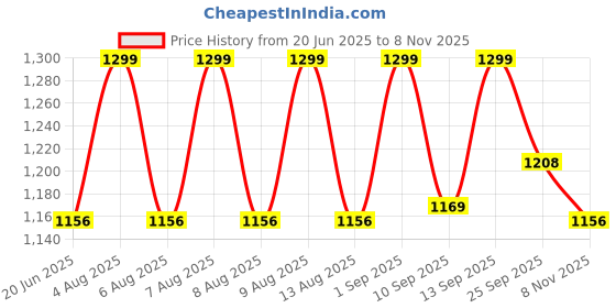 amazon.in allen solly Men's Cotton Solid Regular Fit Polo Shirt allen solly Price History Graph from 20 Jun 2025 to 8 Nov 2025