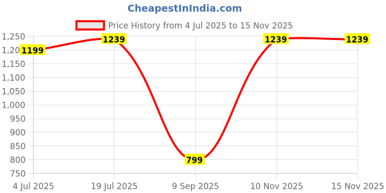 amazon.in allen solly Men's Cotton Solid Regular Fit T-Shirt allen solly Price History Graph from 4 Jul 2025 to 10 Nov 2025