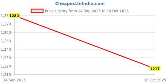 amazon.in allen solly Men's Cotton Solid Regular Fit T-Shirt allen solly Price History Graph from 14 Sep 2025 to 10 Oct 2025