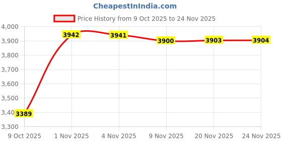 amazon.in allen solly Mens Formal Premium Blazer allen solly Price History Graph from 9 Oct 2025 to 24 Nov 2025