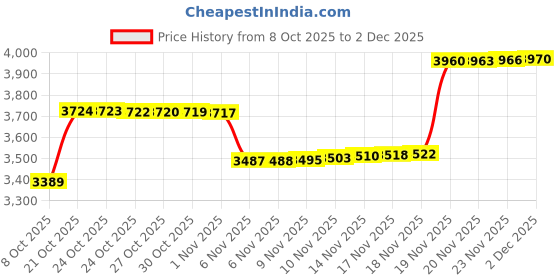 amazon.in allen solly Mens Formal Premium Blazer allen solly Price History Graph from 8 Oct 2025 to 2 Dec 2025