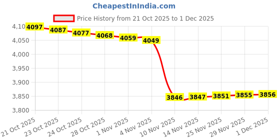 amazon.in allen solly Mens Formal Premium Blazer allen solly Price History Graph from 21 Oct 2025 to 1 Dec 2025