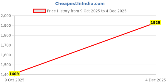 amazon.in allen solly Mens Gilet allen solly Price History Graph from 9 Oct 2025 to 4 Dec 2025