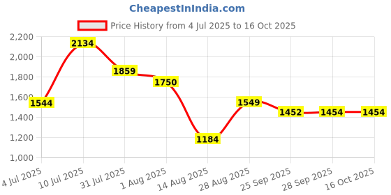 amazon.in allen solly Mens Jacket allen solly Price History Graph from 4 Jul 2025 to 15 Oct 2025