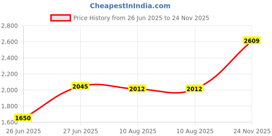 amazon.in allen solly Men's Jacket (ASJKHJBOPS36102_Navy_L) allen solly Price History Graph from 26 Jun 2025 to 24 Nov 2025