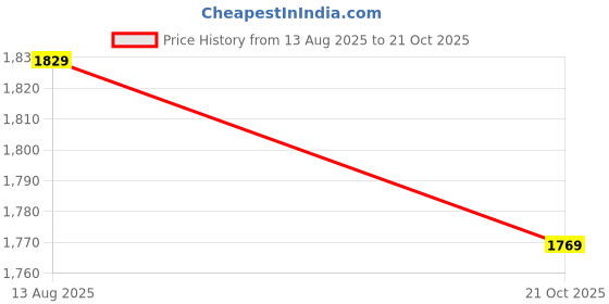 amazon.in allen solly Men's Mid Rise Regular Casual Pants allen solly Price History Graph from 13 Aug 2025 to 21 Oct 2025