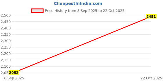 amazon.in allen solly Men's Mid Rise Regular Casual Pants allen solly Price History Graph from 8 Sep 2025 to 22 Oct 2025