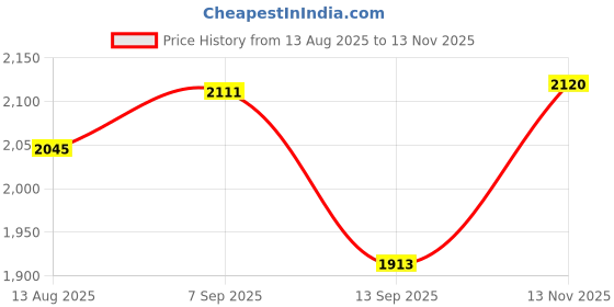 amazon.in allen solly Men's Mid Rise Regular Fit Work Utility Pants allen solly Price History Graph from 13 Aug 2025 to 13 Nov 2025