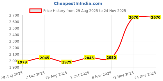 amazon.in allen solly Men's Mid Rise Regular Jeans allen solly Price History Graph from 29 Aug 2025 to 24 Nov 2025