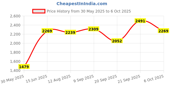 amazon.in allen solly Men's Mid Rise Regular Work Utility Pants allen solly Price History Graph from 30 May 2025 to 6 Oct 2025