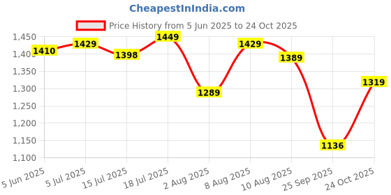 amazon.in allen solly Men's Mid Rise Relaxed Fit Solid Cargos allen solly Price History Graph from 5 Jun 2025 to 24 Oct 2025