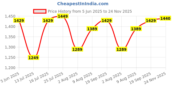 amazon.in allen solly Men's Mid Rise Relaxed Fit Solid Cargos allen solly Price History Graph from 5 Jun 2025 to 24 Nov 2025