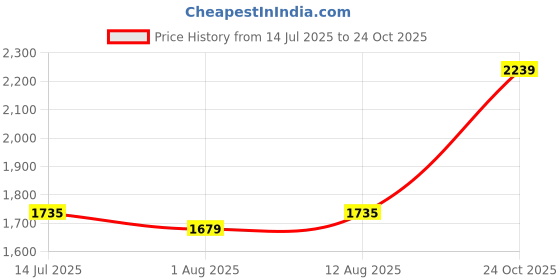 amazon.in allen solly Men's Mid Rise Slim Work Utility Pants allen solly Price History Graph from 14 Jul 2025 to 24 Oct 2025