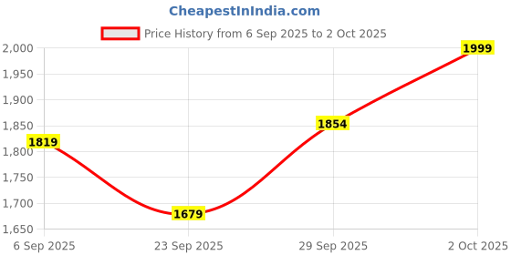 amazon.in allen solly Men's Mid Rise Slim Work Utility Pants allen solly Price History Graph from 6 Sep 2025 to 2 Oct 2025