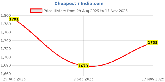 amazon.in allen solly Men's Mid Rise Work Utility Regular Fit Pants allen solly Price History Graph from 29 Aug 2025 to 17 Nov 2025