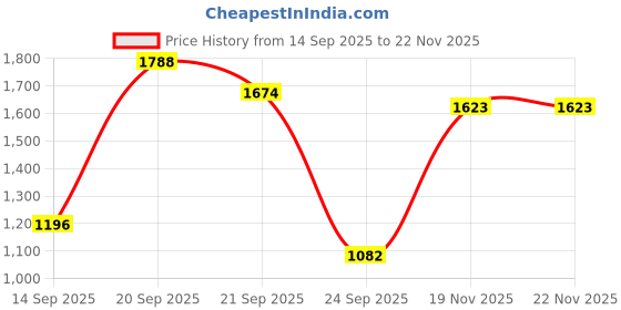 amazon.in allen solly Men's Polycotton Casual Sweatshirt allen solly Price History Graph from 14 Sep 2025 to 22 Nov 2025