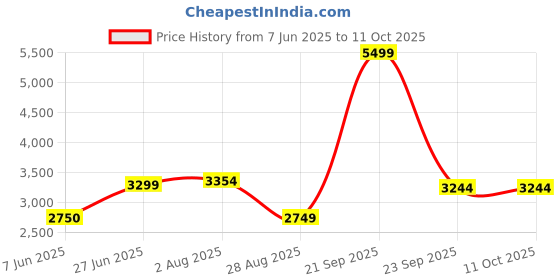 amazon.in allen solly Mens Polyester A-Line Standard Length Coat allen solly Price History Graph from 7 Jun 2025 to 9 Oct 2025