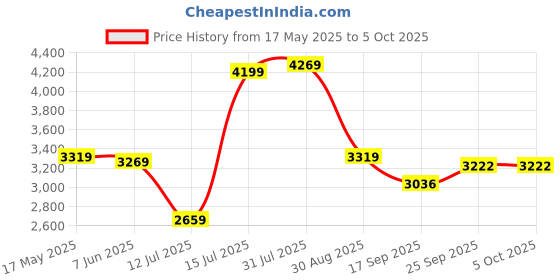 amazon.in allen solly Men's Polyester A-Line Standard Length Coat allen solly Price History Graph from 17 May 2025 to 4 Oct 2025