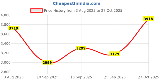 amazon.in allen solly Mens Polyester A-Line Standard Length Coat allen solly Price History Graph from 3 Aug 2025 to 27 Oct 2025