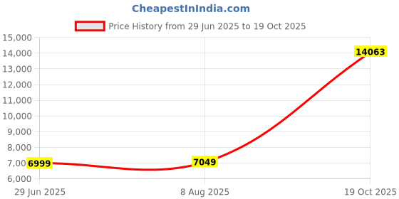 amazon.in allen solly Men's Polyester Blend Business Suit Pants Set (ASS3MSLFD81862_Maroon_40) allen solly Price History Graph from 29 Jun 2025 to 19 Oct 2025