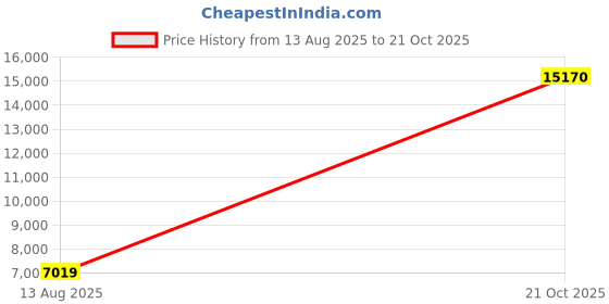 amazon.in allen solly Men's Polyester Blend Three Piece Business Suit Pants Set allen solly Price History Graph from 13 Aug 2025 to 21 Oct 2025
