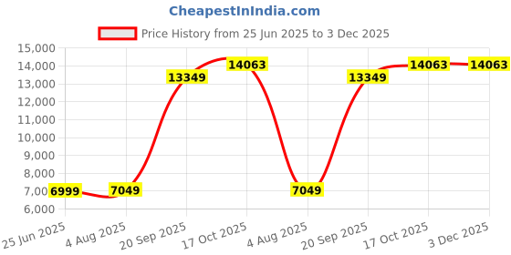 amazon.in allen solly Men's Polyester Blend Three Piece Suit-Dress Set allen solly Price History Graph from 25 Jun 2025 to 2 Dec 2025