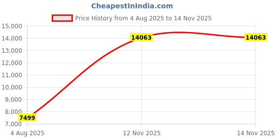 amazon.in allen solly Men's Polyester Blend Three Piece Suit-Dress Set allen solly Price History Graph from 4 Aug 2025 to 12 Nov 2025