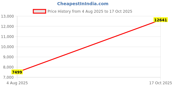 amazon.in allen solly Men's Polyester Blend Three Piece Suit-Dress Set allen solly Price History Graph from 4 Aug 2025 to 17 Oct 2025