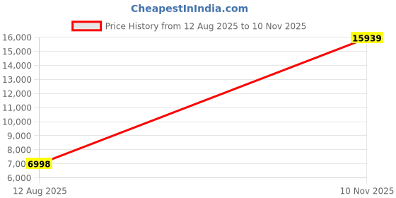 amazon.in allen solly Men's Polyester Blend Three Piece Suit-Dress Set allen solly Price History Graph from 12 Aug 2025 to 10 Nov 2025