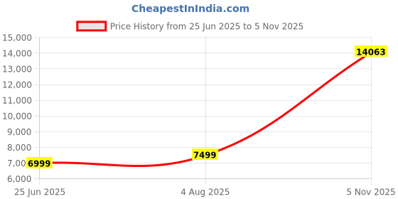 amazon.in allen solly Men's Polyester Blend Two Piece Suit-Dress Set allen solly Price History Graph from 25 Jun 2025 to 5 Nov 2025