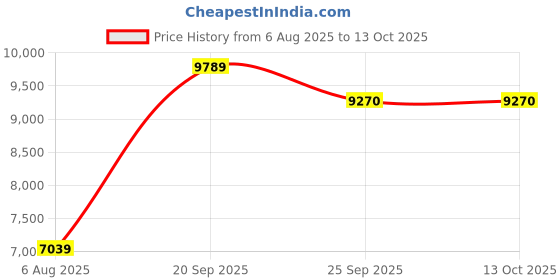 amazon.in allen solly Men's Polyester Blend Two Piece Suit-Dress Set allen solly Price History Graph from 6 Aug 2025 to 13 Oct 2025
