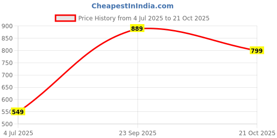 amazon.in allen solly Men's Polyester Blue Party Formal Pocket Square allen solly Price History Graph from 4 Jul 2025 to 21 Oct 2025