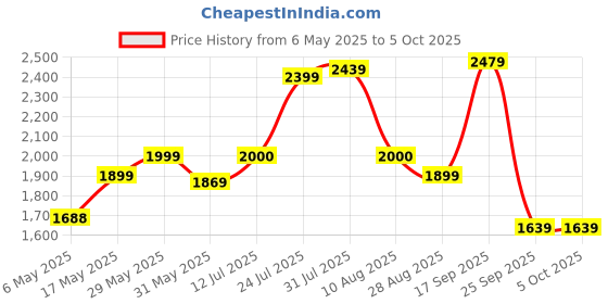 amazon.in allen solly Men's Polyester Standard Length A-Line Coat allen solly Price History Graph from 6 May 2025 to 4 Oct 2025