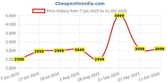 amazon.in allen solly Men's Polyester Standard Length A-Line Coat allen solly Price History Graph from 7 Jun 2025 to 11 Oct 2025