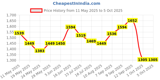 amazon.in allen solly Men's Polyester Standard Length Casual Jacket allen solly Price History Graph from 11 May 2025 to 4 Oct 2025