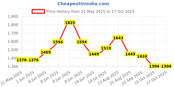 amazon.in allen solly Men's Polyester Standard Length Casual Jacket allen solly Price History Graph from 21 May 2025 to 16 Oct 2025