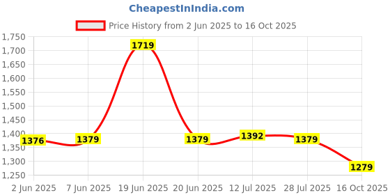 amazon.in allen solly Men's Polyester Standard Length Casual Jacket allen solly Price History Graph from 2 Jun 2025 to 16 Oct 2025