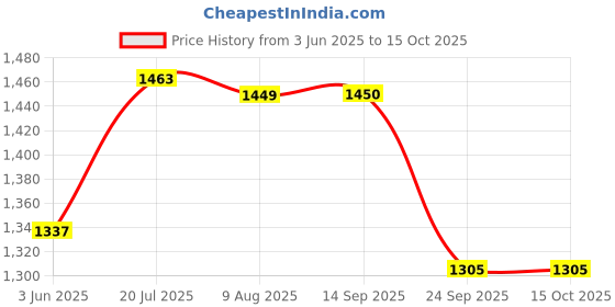 amazon.in allen solly Men's Polyester Standard Length Casual Jacket allen solly Price History Graph from 3 Jun 2025 to 13 Oct 2025