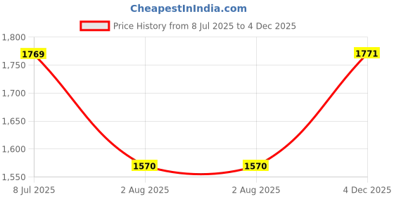 amazon.in allen solly Men's Polyester Standard Length Casual Jacket allen solly Price History Graph from 8 Jul 2025 to 4 Dec 2025