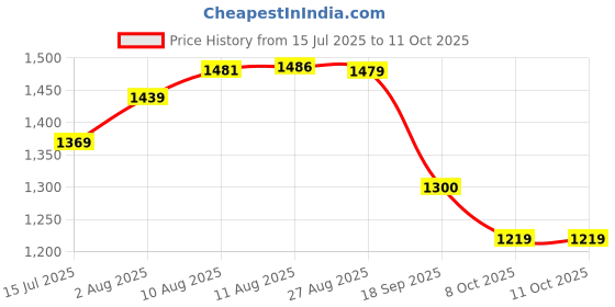 amazon.in allen solly Men's Polyester Standard Length Casual Jacket allen solly Price History Graph from 15 Jul 2025 to 10 Oct 2025