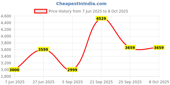 amazon.in allen solly Mens Polyester Standard Length Jacket allen solly Price History Graph from 7 Jun 2025 to 8 Oct 2025