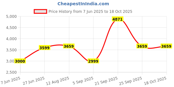 amazon.in allen solly Mens Polyester Standard Length Jacket allen solly Price History Graph from 7 Jun 2025 to 17 Oct 2025