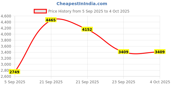 amazon.in allen solly Mens Polyester Standard Length Jacket allen solly Price History Graph from 5 Sep 2025 to 4 Oct 2025