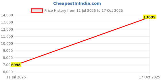 amazon.in allen solly Men's Polyester Two Piece Suit-Dress Set allen solly Price History Graph from 11 Jul 2025 to 17 Oct 2025