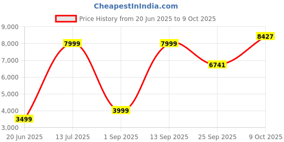 amazon.in allen solly Men's Regular Blazer allen solly Price History Graph from 20 Jun 2025 to 9 Oct 2025