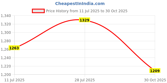 amazon.in allen solly Men's Regular Casual Pants allen solly Price History Graph from 11 Jul 2025 to 30 Oct 2025