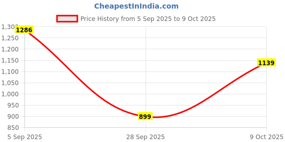 amazon.in allen solly Men's Regular Casual Pants allen solly Price History Graph from 5 Sep 2025 to 9 Oct 2025