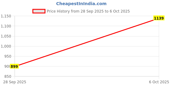 amazon.in allen solly Men's Regular Casual Pants allen solly Price History Graph from 28 Sep 2025 to 6 Oct 2025
