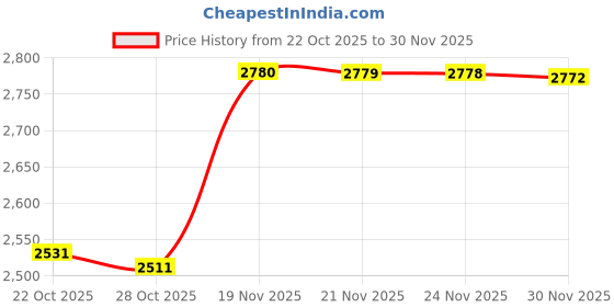amazon.in allen solly Men's Regular Casual Pants allen solly Price History Graph from 22 Oct 2025 to 30 Nov 2025